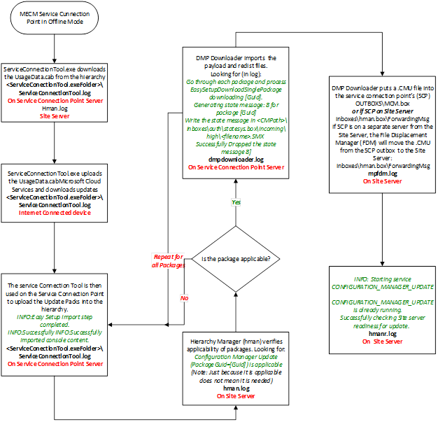 Service Connection Point Offline Workflow